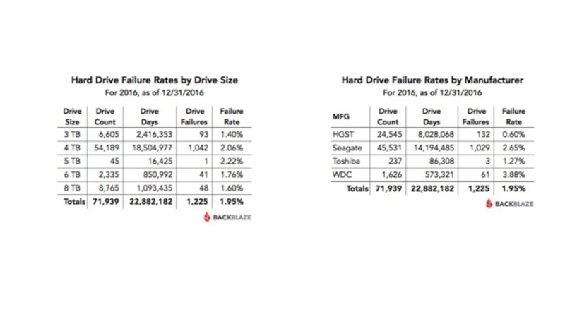 Die Ausfallraten für das gesamte Jahr 2016, sortiert nach Festplattengrößen und Herstellern (Bild: Backblaze)
