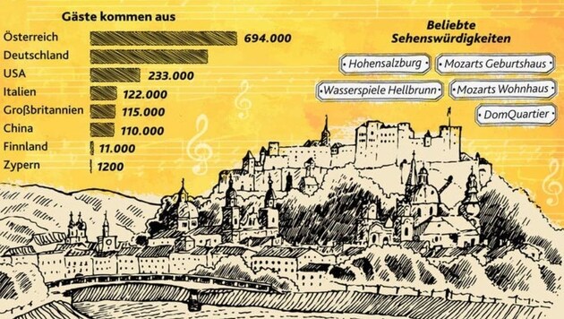 Tourismusmagnet Mozartstadt - 2,83 Mio Nächtigungen; 1,6 Mio Ankünfte; 12 Tausend Betten verfügbar (Bild: Grafik Th. Strohschneider)