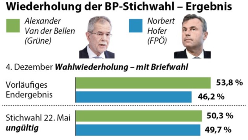 (Bild: APA Grafik)