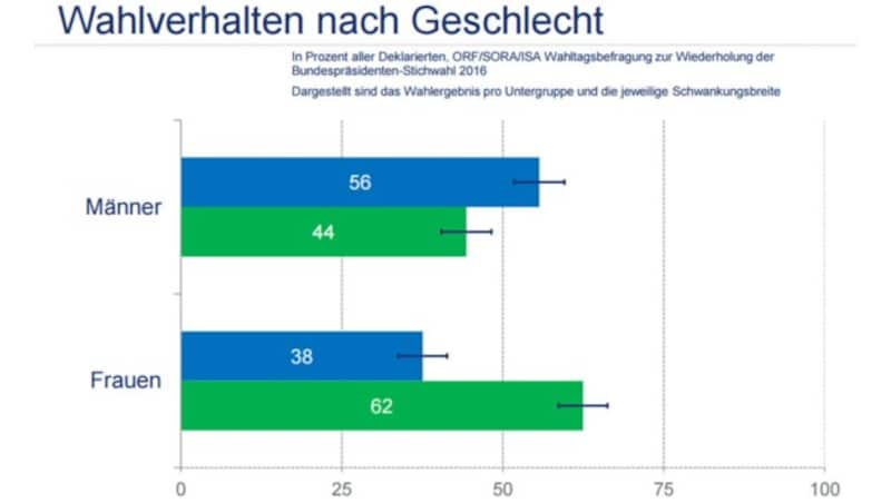 (Bild: ORF/SORA/ISA)