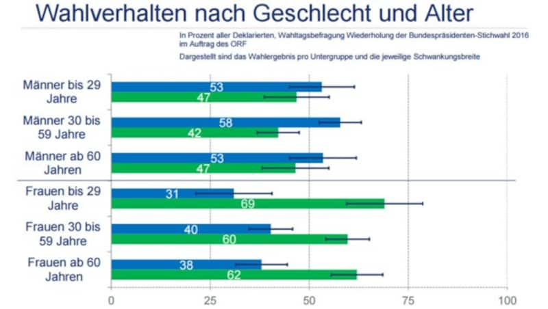 (Bild: ORF/SORA/ISA)