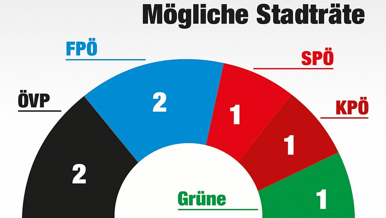 Kommt Schwarz-Blau? - Sonntagsfrage In Graz: 37% Sind Unentschlossen ...