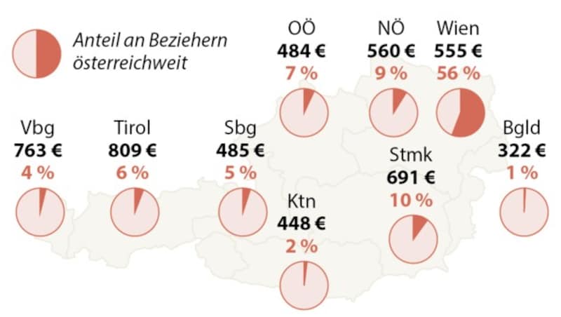 Bedarfsorientierte Mindestsicherung: Durchschnittsbezüge pro Haushalt und Anteil an Beziehern 2015 (Bild: APA)