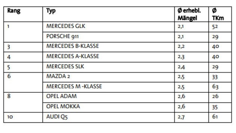 Die Top 10 der Zwei- bis Dreijährigen. Zum Vergrößern klicken! (Bild: VdTÜV)