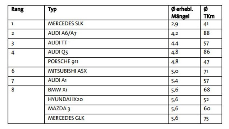 Die Top 10 der Vier- bis Fünfjährigen. Zum Vergrößern klicken! (Bild: VdTÜV)