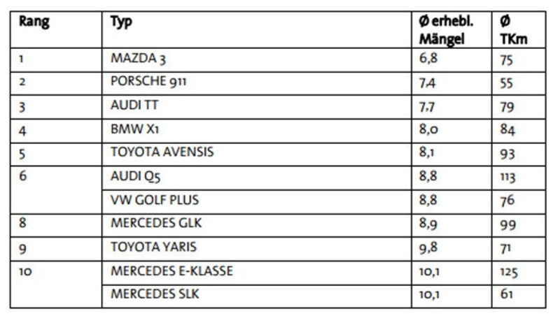 Die Top 10 der Sechs- bis Siebenjährigen. Zum Vergrößern klicken! (Bild: VdTÜV)