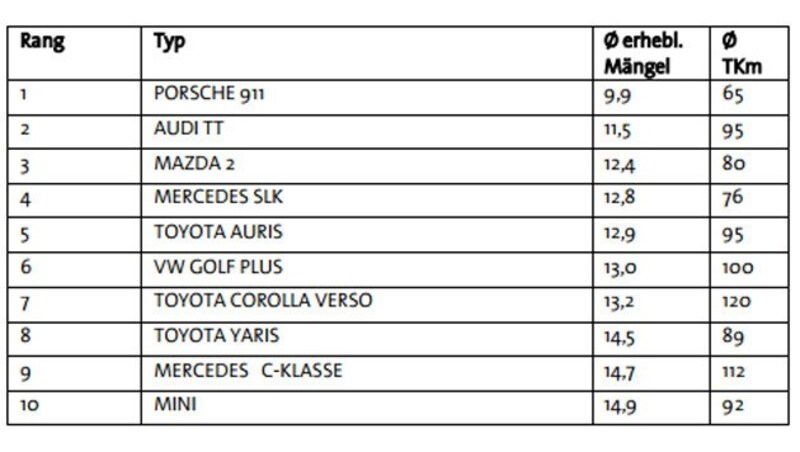 Die Top 10 der Acht- bis Neunjährigen. Zum Vergrößern klicken! (Bild: VdTÜV)