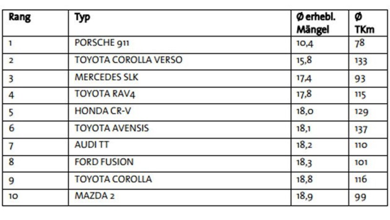 Die Top 10 der Zehn- bis Elfjährigen. Zum Vergrößern klicken! (Bild: VdTÜV)