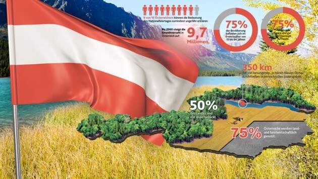 Die Natur und ihr guter Zustand landen bei den Stärken des Landes unter den Top 5. (Bild: "Krone"-Grafik, thinkstockphotos.de)