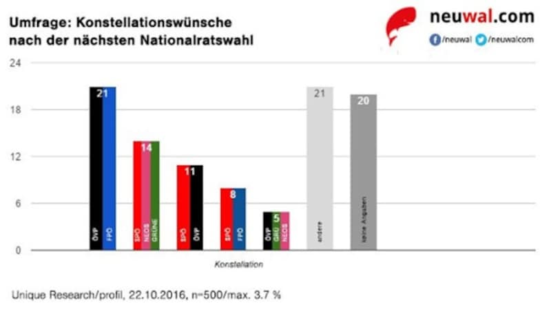 (Bild: Unique Research/profil)