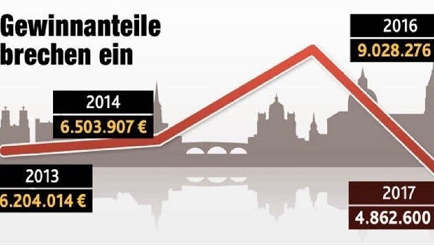 Salzburg schraubt seine Gewinnerwartungen erheblich zurück. (Bild: Grafik "Krone")