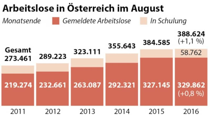 (Bild: APA/AMS)