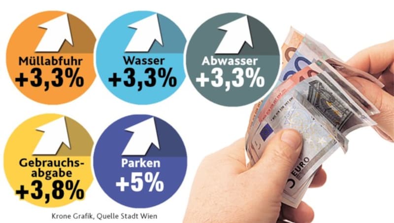 Um so viel wird es teurer. (Bild: "Krone"-Grafik)