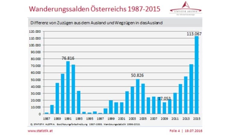 (Bild: Statistik Austria)