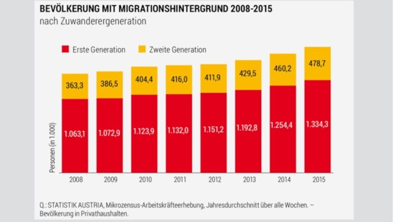 (Bild: Statistik Austria)