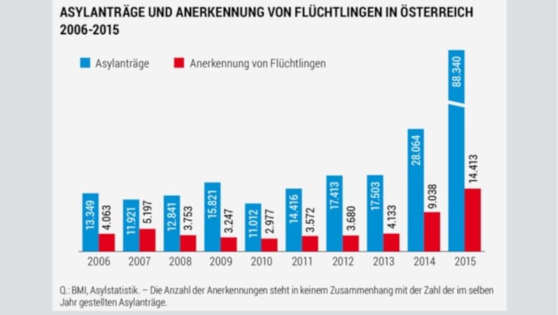 (Bild: BMI, Asylstatistik)