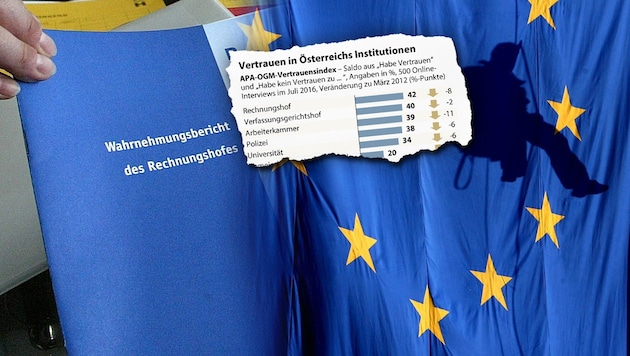 Der Rechnungshof genießt das größte Vertrauen, die EU rangiert auf dem letzten Platz. (Bild: APA/HERBERT P. OCZERET, APA/EPA/ROBERT GHEMENT, APA)
