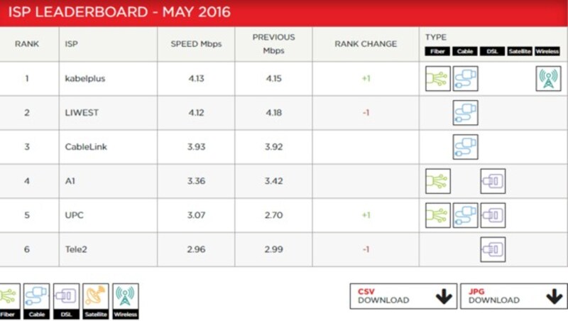 kabelplus zog zuletzt knapp an LIWEST vorbei, UPC überholte im Mai Tele2. (Bild: Netflix.com)
