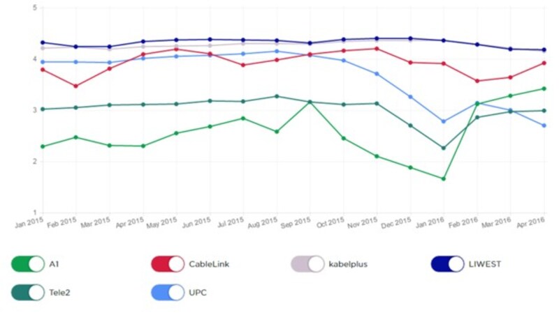 Die vorderen Plätze werden seit Anfang 2015 von LIWEST und kabelplus eingenommen. (Bild: Netflix.com)