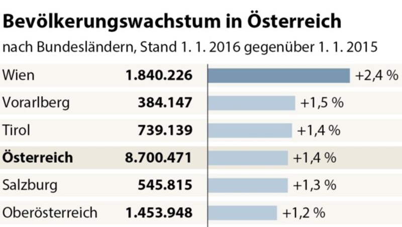 (Bild: APA)