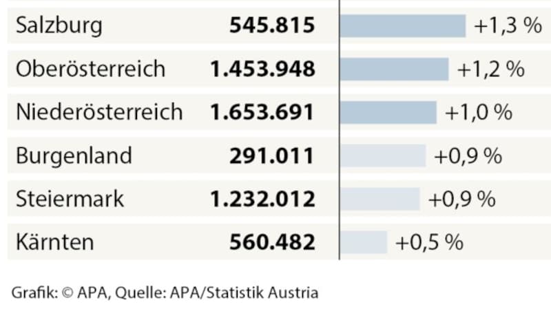 (Bild: APA)