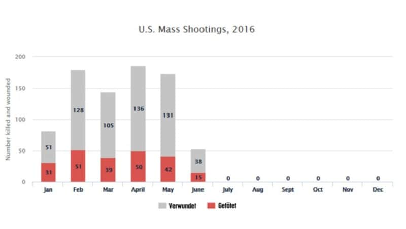 (Bild: Mass Shooting Tracker)