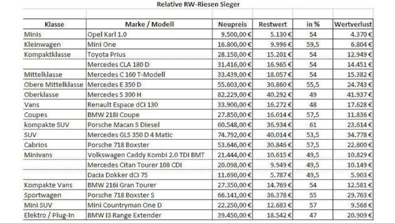 Die Restwertriesen nach relativem Werterhalt (Bild: Focus/Bähr & Fess)