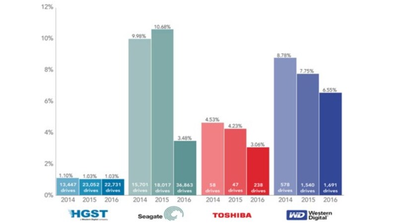 HGST führt die Statistik seit Jahren an, insgesamt konnten sich aber alle Hersteller steigern. (Bild: Backblaze.com)