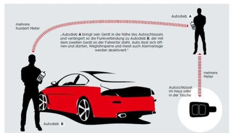 Eine ÖAMTC-Grafik zeigt, wie leicht Keyless-Systeme zu knacken sind. (Bild: ÖAMTC)