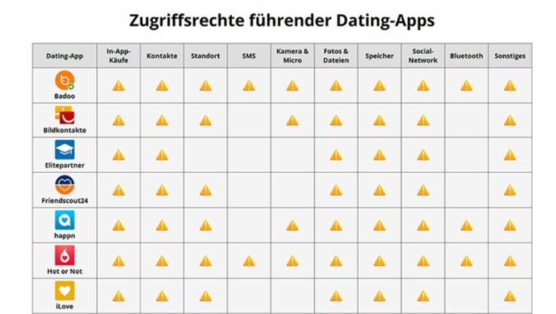 (Bild: Singlebörsen-Vergleich)