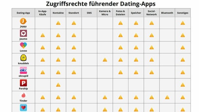 (Bild: Singlebörsen-Vergleich)