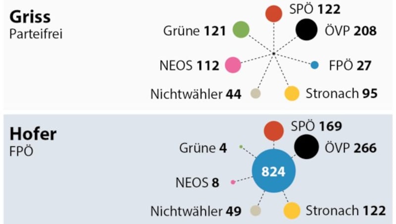 Wähler der jeweiligen Kandidaten wählten bei der Nationalratswahl 2013 (in 1000)... (Bild: APA)