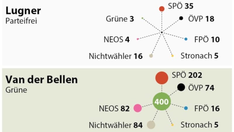 Wähler der jeweiligen Kandidaten wählten bei der Nationalratswahl 2013 (in 1000)... (Bild: APA)