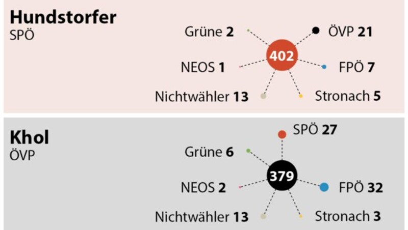 Wähler der jeweiligen Kandidaten wählten bei der Nationalratswahl 2013 (in 1000)... (Bild: APA)