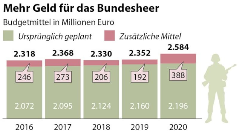 (Bild: APA)