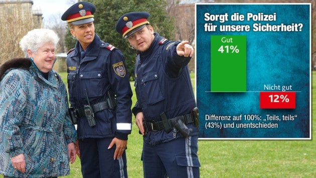 41% der Befragten meinen, dass die uniformierten Freunde und Helfer gut für Sicherheit sorgen. (Bild: BMI/Alexander Tuma, Krone-Grafik)