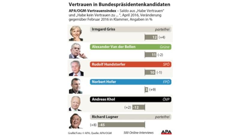 (Bild: APA)