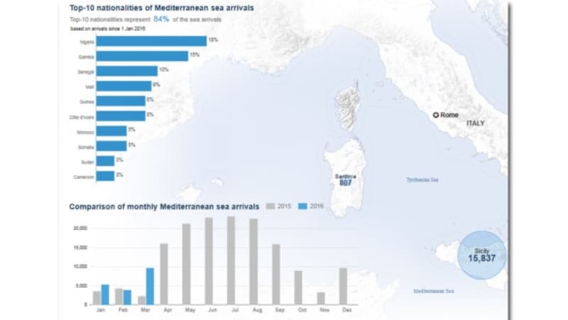 Wie die Grafik zeigt, kommen keine Syrer, Iraker oder Afghanen mehr übers Mittelmeer nach Europa. (Bild: UNHCR)