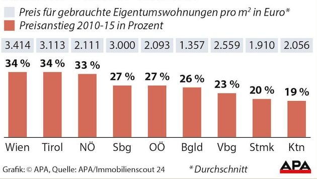 Immobilienpreise sind in Österreich seit 2010 stark gestiegen. (Bild: APA)