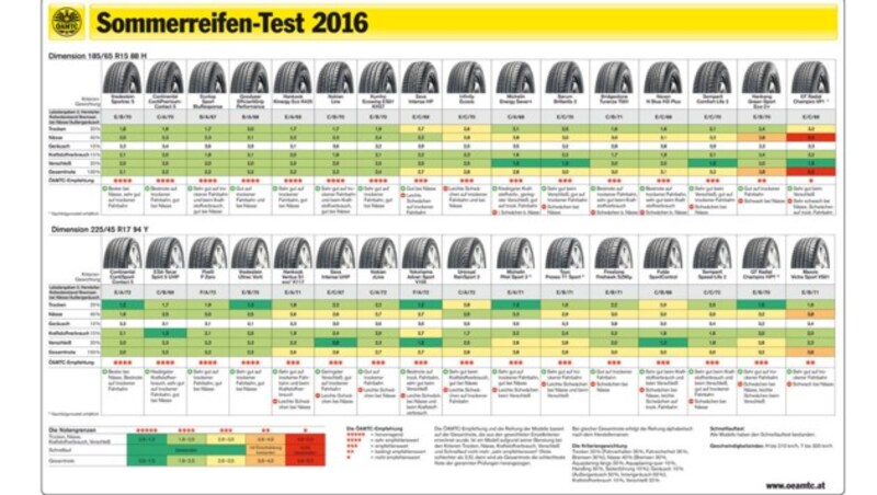 Zum Vergrößern klicken! (Bild: ÖAMTC)