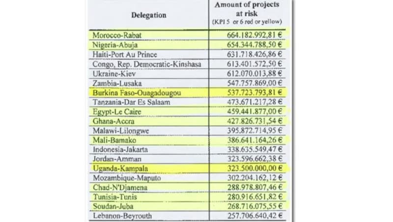Aus dem EU-Entwicklungshilfe-Report: Gelder, deren Verwendung nicht ausreichend kontrolliert wurde (Bild: Krone-Grafik)
