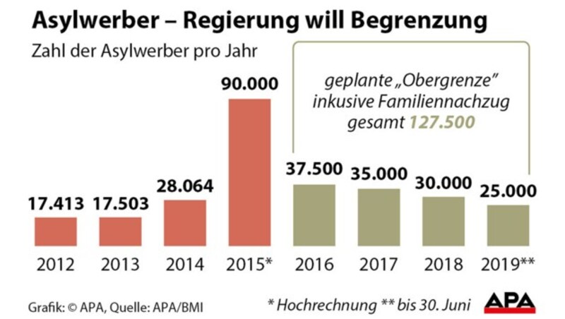 (Bild: Grafik: APA, Quelle: APA/BMI)