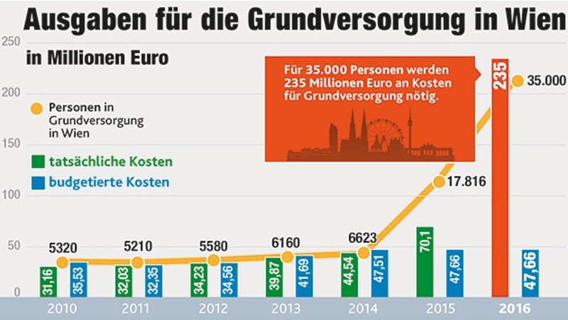 Die Grafik zeigt die Entwicklung der Ausgaben für die Grundversorgung in Wien. (Bild: "Krone"-Grafik)