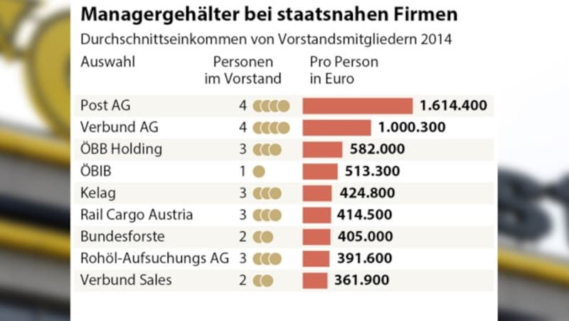 (Bild: APA/Hans Klaus Techt, Quelle: APA/Rechnungshof)