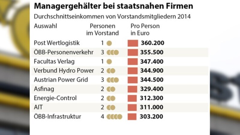 (Bild: APA/Hans Klaus Techt, Quelle: APA/Rechnungshof)