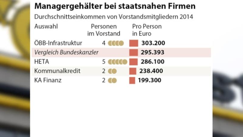 (Bild: APA/Hans Klaus Techt, Quelle: APA/Rechnungshof)