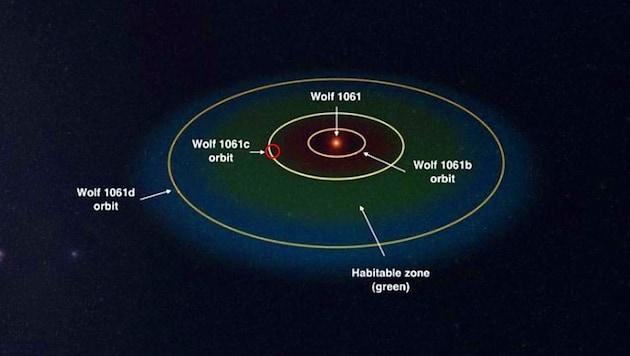 Die Bahnen der Planeten (Wolf 1061c ist rot markiert) um Wolf 1061a (Bild: NSU/Universe Sandbox 2)