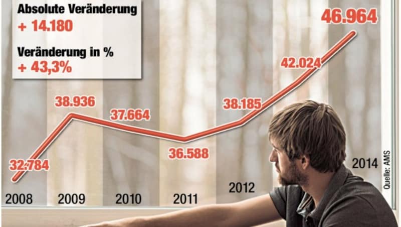 Zunahme arbeitsloser Personen im Handel (Bild: APA/Grafik)