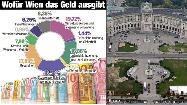 Wofür Wien Geld ausgibt... (Bild: "Krone"-Grafik)