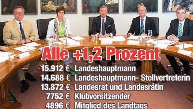 Erstmals seit 2008 gibt es höhere Bezüge für Salzburgs Politiker (alle Gehälter brutto pro Monat). (Bild: Grafik "Krone", Franz Neumayr)